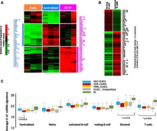 Figure 1. miRNA expression in normal B-cell subsets. Differential miRNA expression between naïve B-cells, CBs, and CCs (A). miRNAs were selected with CT < 30 and P < .05 and at least fourfold difference of means. (B) Peripheral B-cell resting vs activated B cell. (C) Average expression of miRNA signatures associated with normal B-cell subsets compared in different lymphoma subtypes.
