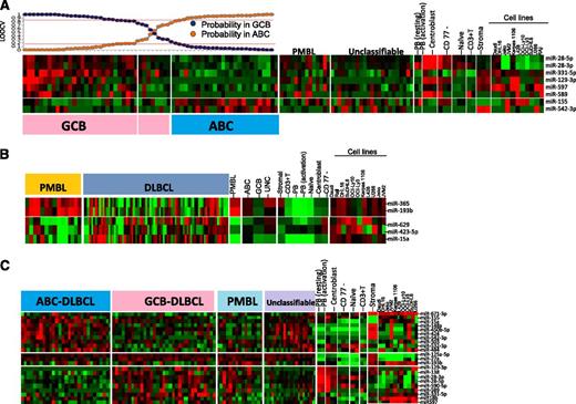 Figure 3. miRNA signatures for DLBCL subgroups and comparative analysis in other subgroups, cell lines, and normal B-cell subsets. (A) ABC-DLBCL vs GCB-DLBCL. Eight miRNAs were able to distinguish ABC-DLBCL from GCB-DLBCL. GCB-DLBCL-related miRNAs are also expressed in CB and at least 1 GCB-DLBCL cell line, whereas only miRNA-155 from ABC-DLBCL shows association with activated B cells and ABC-DLBCL cell lines. Here, we chose an 80% probability threshold to distinguish the 2 DLBCL subgroups. (B) PMBL vs DLBCL. Five miRNAs were able to distinguish PMBL from DLBCL. (C) Differential miRNA expression between 3 subgroups of DLBCL.