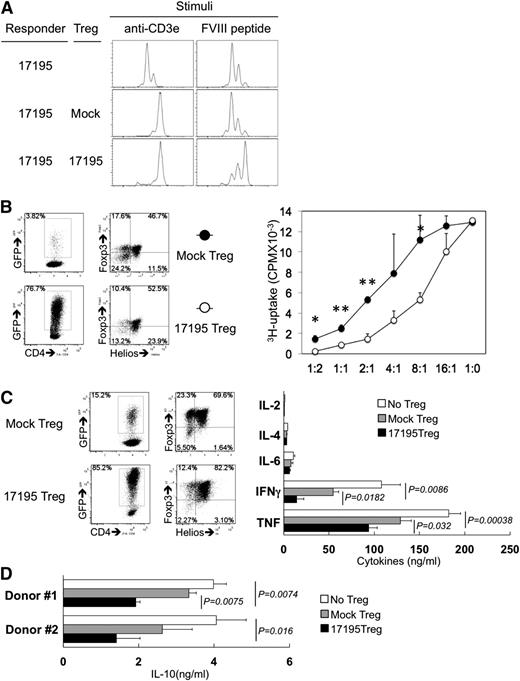 Figure 5. FVIII-selective immunosuppression by expanded 17195TCR-Tregs. (A) FVIII-specific immunosuppression by 17195TCR-Tregs. To measure FVIII-2191-2220–specific proliferation of T effectors as FVIII-specific responder cells, 3-week expanded 17195TCR-T effectors were labeled with cell proliferation dye (as in Figure 2A) and cocultured with 3-week expanded mock-transduced Tregs or 17195TCR-transduced Tregs in the presence of anti-CD3ε antibody or FVIII-2191-2220 for 4 days without IL-2. The ratio of responder:Treg:irradiated APCs was 1:2:1. The histogram shows dye dilution indicating proliferation of only the GFP+ cell population. Representative results are shown for 1 of 3 repeat experiments carried out with cells from different donors. (B) FVIII-selective immunosuppression by 17195TCR-Tregs. Mock-transduced and 17195TCR-transduced CD4 T cells were expanded for 3 weeks following the FVIII-2191-2220/ODN protocol as in Figure 4B. GFP+-transduced Tregs were enriched by FACS sorting. The experimental setup was similar to that shown in A but with different Treg:T effector ratios, and the cells were stimulated with rFVIII (0.5 μg/mL) instead of FVIII-2191-2220. Immunosuppression was evaluated using a 3H-thymidine incorporation assay. Dot plots indicate GFP expression in mock-transduced and 17195TCR-transduced Tregs (left) and the expression of Foxp3 and Helios in GFP+ cells (right). Results were analyzed using a 1-tailed t test (*P < .05, **P < .005). Representative data from 1 of 3 experiments are shown. (C) Suppression of FVIII-specific cytokine secretion by 17195TCR-Tregs. Four-week expanded mock-transduced Tregs or 17195TCR-Tregs were mixed with 17195TCR-T effectors (responders) at the indicated ratios with γ-irradiated DR1-PBMCs and rFVIII (0.2 μg/mL) and cultured for 36 hours without IL-2. Cytokines in culture media were measured using a human Th1, Th2, Th17 CBA kit (BD Bioscience). The quality of the mock-transduced and 17195TCR-transduced Tregs was evaluated by measuring their GFP expression (left) and the expression of Foxp3 and Helios in the GFP+ cells (right). Raw mean fluorescence intensity data from the CBA assays were converted to cytokine concentrations according to standard curves generated for each experiment. Data are presented as mean ± standard deviation. (D) IL-10 is suppressed in the presence of 17195TCR-Treg. Production of IL-10 was measured by CBA assay (results using cells from 2 different donors). The experimental protocol was identical that described for C.