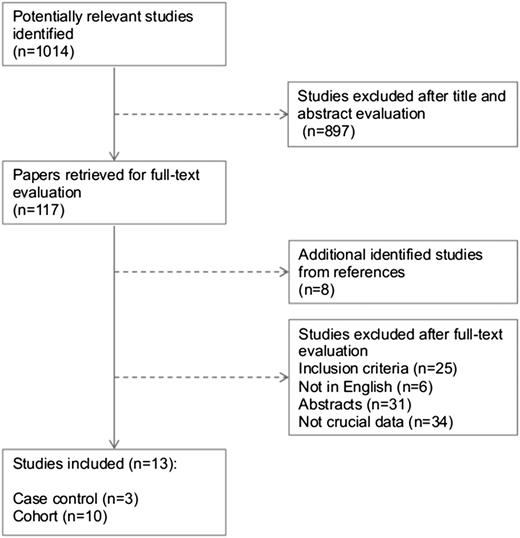Figure 1. A flowchart of the study selection.