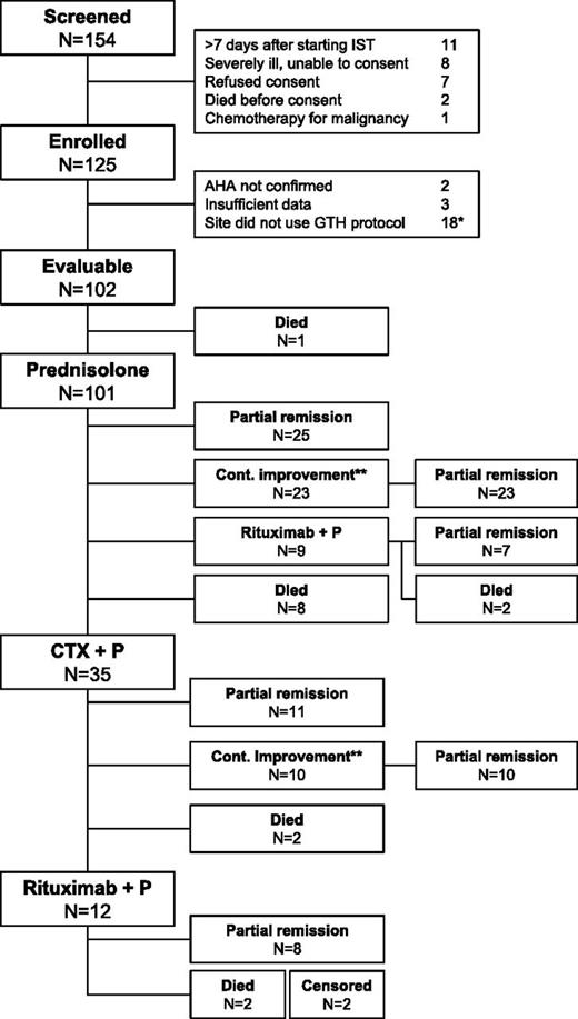 Figure 1. Course and outcome of immunosuppressive therapy. *All 18 patients from the 2 sites not following the IST protocol were excluded regardless of their actual therapy. **Patients not yet achieving PR but continuously improving their FVIII activity until day 21 (while on prednisolone) or day 42 (while on cyclophosphamide and prednisolone) remained on the current treatment as per protocol. CTX, cyclophosphamide; P, prednisolone.