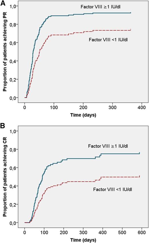 Figure 3. Adjusted time to PR and CR according to baseline FVIII activity. Cox proportional hazard model of time to end point with age, gender, underlying disorder, WHO-PS, inhibitor concentration, and baseline FVIII as categorical covariates. (A) PR (log rank P < .01). (B) Complete remission (log rank P < .05). Closed blue line, FVIII activity ≥1 IU/dL (n = 55); dashed red line, FVIII activity <1 IU/dL (n = 47).