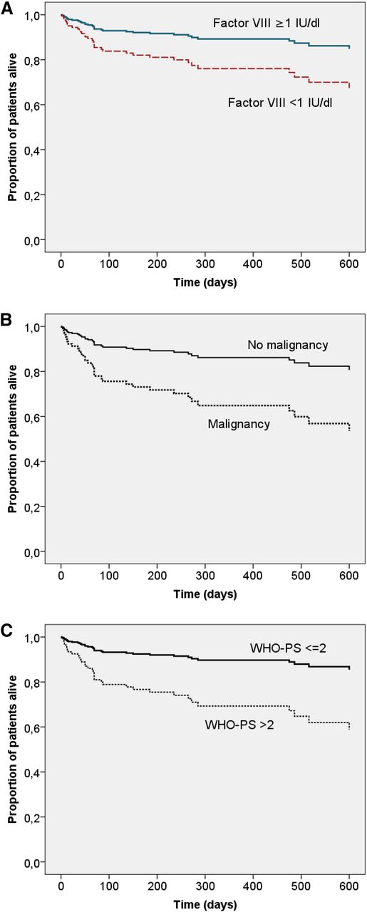 Figure 4. Adjusted OS according to baseline characteristics. Cox proportional hazard model of OS with age, gender, underlying disorder, WHO-PS, inhibitor concentration, and baseline FVIII activity as categorical covariates. Patterns were drawn according to (A) baseline FVIII (<1 IU/dL n = 47 vs ≥1 IU/dL n = 55, P < .05), (B) malignancy status (present n = 13 vs absent n = 89, P < .05), and (C) WHO-PS (≤2 n = 64 vs >2 n = 38, P < .01).