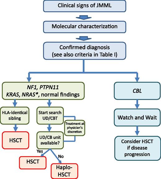 Figure 1. Algorithm for treatment of children with JMML, stratified according to somatic (N-RAS, K-RAS, PTPN-11) or germline (CBL, NF1) molecular lesions and availability of an HLA-identical sibling. *In some patients with somatic N-RAS mutations (ie, those with low HbF and high platelet count), long-term survival in the absence of allogeneic HSCT has been observed. Although it is still an experimental therapy for JMML, haploidentical HSCT is an option in the few patients who need an urgent allograft and lack any suitable HLA-identical sibling, adult UD, or unrelated CB unit.