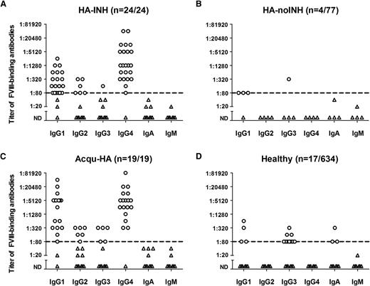 Figure 2. Titers of FVIII-specific antibodies assessed for individual immunoglobulin isotypes and IgG subclasses. Presented are the results of all plasma samples that contained FVIII-specific antibodies with a titer ≥1:80 of at least 1 immunoglobulin isotype or IgG subclass. (A) Twenty-four of 24 patients with severe hemophilia A and FVIII inhibitors (HA-INH). (B) Four of 77 patients with severe hemophilia A without FVIII inhibitors (HA-noINH). (C) Nineteen of 19 patients with acquired hemophilia A (Acqu-HA). (D) Seventeen of 634 healthy individuals (Healthy). A titer of 1:20 represents the screening cutoff of the method to differentiate positive and negative samples. The dotted line at a titer of 1:80 represents the lower limit of detection for FVIII-specific antibodies.3 Circles depict positive results for FVIII-specific antibodies; triangles represent results that were below the lower limit of detection for FVIII-specific antibodies. ND, not detectable.