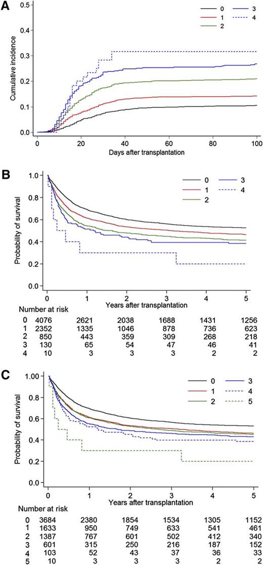 Figure 1. Acute GVHD and survival curve by the number of multiple HLA locus mismatches. The number of HLA 1-allele mismatches in the GVH direction, with exclusion of 2-allele mismatches, in each HLA locus was summed. (A) Cumulative incidence of grade III-IV acute GVHD by the mismatch number of HLA-A, -B, -C, -DRB1_DQB1, and -DPB1 at the allele level in the GVH direction. DRB1_DQB1: both HLA-DRB1 mismatch and HLA-DQB1 mismatch treated as 1 mismatch. 0: no mismatch (n = 1476); 1: 1 mismatch (n = 2549); 2: 2 mismatches (n = 1379); 3: 3 mismatches (n = 415); 4: 4 mismatches (n = 60). Cumulative incidence at 100 days was 0, 11% (95% CI, 9%-12%); 1, 14% (13%-16%); 2, 21% (19%-23%); 3, 27% (23%-31%); and 4, 32% (20%-44%). (B) Kaplan-Meier curve of survival by the mismatch number of HLA-A, -B, -C, and -DRB1_DQB1 at the allele level. Survival rate at 5 years was 0, 53% (95% CI, 51%-54%); 1, 46% (44%-49%); 2, 41% (38%-45%); 3, 38% (30%-47%); and 4, 20% (3%-47%). (C) Kaplan-Meier curve of survival by the mismatch number of HLA-A, -B, -C, -DRB1, and -DQB1 at the allele level.