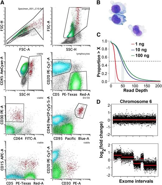Figure 1. HRS cell flow sorting and ultralow-input sequence library validation. (A) Identification of HRS cells for flow cytometric sorting. HRS cells (red) show high forward and side scatter, are positive for CD30, bright for CD40 and CD95, and are typically positive for CD15. Many cases show various degrees of rosetting by T cells, resulting in composite CD5+/CD45+ immunophenotype. CD20+ (light blue) B cells and CD5+ (green) T cells with appropriate CD45 and side scatter parameters were sorted for experiment controls. (B) Sorted HRS cells could be visualized on a cytospin using Wright-Giemsa stain to confirm population identity and purity. Original magnification ×100. (C) Comparison of depth of sequence coverage per base between libraries generated with 1 ng (red), 10 ng (blue), and 100 ng (green) of starting genomic DNA from intratumoral T cells. Depth of coverage was comparable between 10 ng and 100 ng DNA input, resulting in 48× vs 52× median coverage, respectively. (D) Each of 2 panels depicts copy number variation analysis results comparing data between 2 sequenced libraries. Exonic probe segments (x-axis) vs copy number change on log2 scale (y-axis) are plotted for a single representative chromosome (chr 6). Comparing data from a 10-ng low-input library from intratumoral T cell DNA to a 100-ng normal-input library from intratumoral T cell DNA from the same case showed no significant false-positive results; that is, low-input and normal-input libraries are copy neutral (top). Numerous segmental copy number alterations could be seen when data from a 10-ng low-input library from HRS were compared against intratumoral T cells of the same case (bottom), indicating that this method reveals copy number gains and losses. FSC, forward scatter; SSC, side scatter.