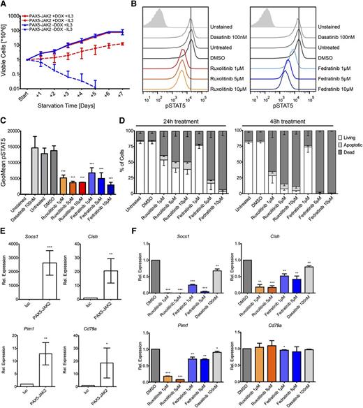 Figure 3. PAX5-JAK2 transforms Ba/F3 cells, and its kinase activity can be blocked by JAK2 inhibitors. (A) Growth rates of Ba/F3 cells in the presence (red) or absence (blue) of doxycycline with (full lines) or without (dashed lines) IL3 were monitored over 7 days by trypan blue exclusion staining. The means ± SD of 3 independent biological replicates are shown. (B) IL3-independent Ba/F3 cells expressing PAX5-JAK2 were treated with the indicated inhibitors for 1 hour. Intracellular pSTAT5 levels were measured by flow cytometry analysis. One of 3 representative experiments is shown. (C) Summary of geometric means ± SD (n = 3) of pSTAT5 levels as determined in B. (D) Cytokine-independent Ba/F3 cells expressing PAX5-JAK2 were treated with the indicated inhibitors for (left) 24 and (right) 48 hours. Staining for apoptotic/dead cells was performed using Annexin-V-allophycocyanin and DAPI, respectively. Means of 3 independent biological replicates are shown. Error bars represent SD. (E) Ba/F3 cells harboring the luc-control vector or PAX5-JAK2 vector were treated with doxycycline for 24 hours. Gene expression was measured using quantitative real-time PCR. Expression values were normalized using Abl1 and Gusb as control genes. Expression relative to luc-control of ≥3 independent experiments is shown. Significance levels were determined using an unpaired 2-tailed Student t test comparing the mean fold activation values of 3 independent experiments with the hypothetical value of 1 (*P < .05, **P < .01, ***P < .001). (F) Cytokine-independent Ba/F3 cells expressing PAX5-JAK2 were treated with indicated inhibitors for 8 hours. Relative gene expression was determined as in E.