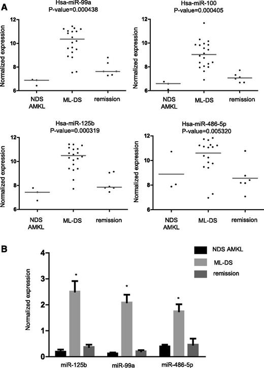 Figure 1. miR expression in ML-DS. (A) Relative expression of 4 miRs that were found to be significantly overexpressed in diagnostic BM of ML-DS compared with NDS AMKL and DS BM remission samples. Relative expression is shown as log2 of the normalized fluorescence signal. (B) Independent validation by qRT-PCR on RNA derived from diagnostic BM samples of 36 ML-DS and 7 NDS-AMKL patients, and 12 DS BM remission samples. Expression values were normalized to the average expression of RNU19 and RNU43 endogenous controls. Standard errors are indicated. *P < .01, ANOVA.