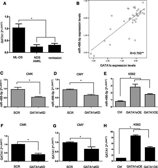 Figure 2. Regulation of miR-486 expression by GATA1s. (A) GATA1 mRNA levels in diagnostic BM cells from ML-DS (n = 36) compared with NDS-AMKL (n = 12) and remission (n = 7). Only the GATA1s isoform is expressed in ML-DS, while the expression levels represent both isoforms in the other samples. *P < .01, ANOVA. (B) Pearson correlation test between the expression level of GATA1s mRNA and miR-486-5p in diagnostic BM from 36 ML-DS patients. **P < .01 level (2-tailed ANOVA). (C-E) qRT-PCR analysis for miR-486-5p expression after KD of GATA1s in CMK (C) and CMY (D) ML-DS cells, and after the OE of GATA1s or GATA1 in K562 erythroid leukemia cells (E). (F-H) qRT-PCR analysis of GATA1s or GATA1 mRNA in the leukemia cell lines after the KD or OE experiments, respectively. *P < .01 (2-tailed Student t test).