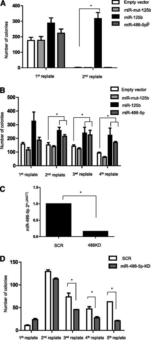 Figure 6. miR-486-5p cooperates with Gata1s in enhancing growth and self-renewal of FL hematopoietic progenitors. Replating assay of Ter119− hemaopoietic progenitors isolated from E12.5 mouse FL. Cells were transduced with the indicated miR overexpressing or miR down-modulating vectors, cultured in methylcellulose (MC 3231) supplemented with TPO and SCF and replated weekly. miR-125b was used as a positive control of growth-promoting miR.18 (A) Number of colonies in the replating assay of cells isolated from C57BL/6 WT mice. Only miR-125b ectopic expression promoted the growth of progenitor cells. *P < .01 (2-tailed Student t test). (B) Number of colonies in the replating assay of cells isolated from Gata1s KI mice. Both miR-125b and miR-486-5p ectopic expression promoted the growth of progenitor cells. *P < .05 (2-tailed Student t test). (C) qRT-PCR analysis of miR-486-5p expression demonstrating the efficiency of retroviral-mediated miR-486-5p KD in Gata1s KI FL hematopoietic progenitors. (D) Number of colonies in the replating assay of cells isolated from Gata1s KI mice after miR-486-5p KD. The KD of miR-486-5p decreased the rereplating capacity of Gata1s cells. *P < .05 (2-tailed Student t test).