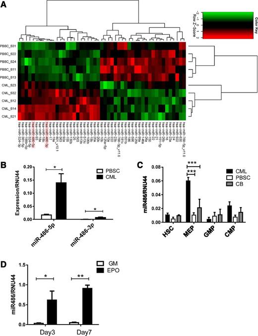 Figure 1. Increased miR-486-5p levels in CML progenitor cells. (A) Heatmap showing hierarchical clustering of differentially expressed miRNA in CML and normal PBSC CD34+ cells (n = 5 each). (B) miR-486-5p and miR-486-3p expression by CML and PBSC CD34+ cells (n = 8 each) evaluated by qRT- PCR. (C) HSC, MEP, GMP, and CMP subpopulations selected from CML, normal PBSCs, and CB CD34+ cells were evaluated for miR-486-5p expression by qRT-PCR. (D) CD34+ cells cultured in myeloid (5 ng/mL SCF, 5 ng/mL IL-3 , 20 ng/mL G-CSF, and 20 ng/mL GM-CSF) and erythroid differentiation conditions (5 ng/mL SCF, 5 ng/mL IL-3, 3 U/mL EPO) were analyzed for miR-486-5p expression by qRT-PCR at days 3 and 7. Cumulative results represent the mean ± SEM. *P < .05, ***P < .001; n = 5.