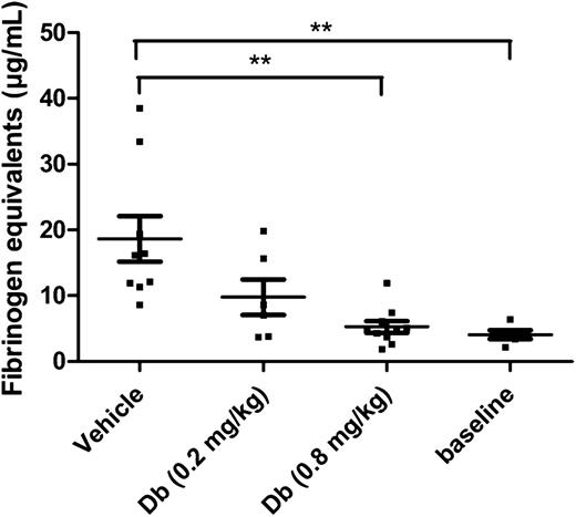 Figure 1. Thromboprophylactic effect of the diabody in a model of venous thromboembolism. Fibrin deposition in lungs from endotoxemic mice (n = 6-10), expressed in fibrinogen equivalents. Baseline levels were obtained by isolating lungs from healthy mice (n = 5) without thrombotic challenge. Data are represented as mean ± SEM. **P < .01. Db, diabody.