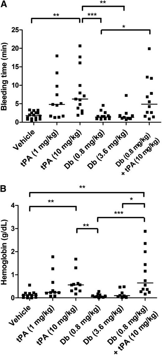 Figure 4. Tail bleeding time and accumulative hemoglobin loss after IV diabody, tPA, or diabody plus tPA. (A) Time until initial cessation of tail bleeding. (B) Accumulative bleeding up to 60 minutes, measured as g/dL hemoglobin. Data are expressed as the median of 9 to16 mice per group. *P < .05; **P < .01; ***P < .005.