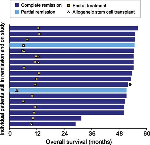 Figure 1. Patients who remain in remission per the investigator following treatment with brentuximab vedotin. Includes patients who remain in remission according to the investigator, are still on study being followed for survival, and have not started new anticancer therapy (n = 18). Patients are shaded according to their best response on treatment with brentuximab vedotin. Six patients received an allogeneic stem cell transplant shortly after completing treatment with brentuximab vedotin. The 2 patients with a PR to brentuximab vedotin achieved a CR following transplant. Subsequent to end of treatment, 1 patient (indicated by an asterisk) received continued treatment with brentuximab vedotin as part of a separate treatment extension protocol.