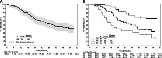 Figure 2. OS following treatment with brentuximab vedotin. OS was analyzed using Kaplan-Meier methodology and is shown overall (A) and by best response (B). All censored patients are indicated by dots on the Kaplan-Meier curve. Patients still on study and in remission without the start of new therapy are indicated by open dots on the Kaplan-Meier curve in panel A.
