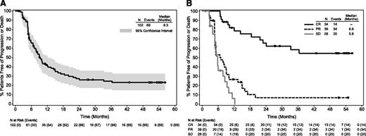 Figure 3. PFS following treatment with brentuximab vedotin. PFS was analyzed using Kaplan-Meier methodology and is shown overall (A) and by best response (B). All censored patients are indicated by dots on the Kaplan-Meier curve. Patients still on study and in remission without the start of new therapy are indicated by open dots on the Kaplan-Meier curve in panel A. One patient was not evaluable for response and is excluded from panel B.