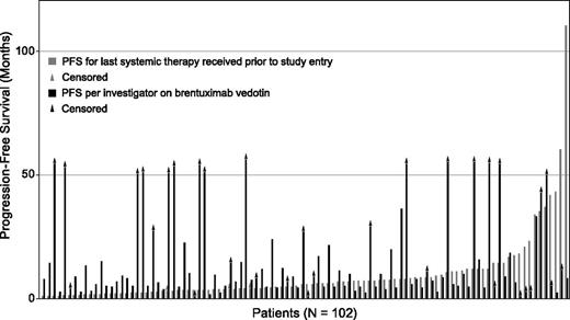Figure 4. PFS relative to most recent prior therapy. Includes all enrolled patients (N = 102). PFS was analyzed using Kaplan-Meier methodology and was calculated for each patient’s last systemic therapy received prior to study (gray bar) and on brentuximab vedotin (black). Triangles at the end of bars indicate censored patients. Patients are sorted left to right on the x-axis according to the duration of PFS on their last systemic therapy. Sixty-five patients (64%) had longer PFS on brentuximab vedotin than their last prior therapy.