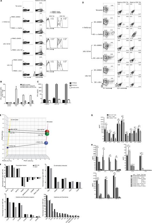 Figure 2. Antigen specificity, gene expression, and cytokine profile of βGL1-22– and LGL1-specific type II NKT cells. (A) IFN-γ production by intracellular staining of freshly isolated PBMCs cultured with α-GalCer (1 μg/mL) or βGL1-22 and LGL1 (20 µg/mL) for 12 hours is shown. Live and dead staining was performed using the live/dead fixable dead cell stain kit. IFN-γ expression is represented in terms of mean fluorescence intensity (MFI) following stimulation in tetramer-positive cells vs tetramer-negative cells as a control. (B) Bar graphs depict the IFN-γ production by CD3+ α-GalCer, βGL1-22, or LGL1 tetramer-positive T cells in human PBMCs stimulated with α-GalCer (1 μg/mL) or βGL1-22 and LGL1 (20 µg/mL) in the presence of either CD1d blocking (CD1d42) or isotype control mAb. Data are representative of 3 experiments. (C) Bar graphs showing IFN-γ production by sorted βGL1-22, LGL1, or α-GalCer tetramer-positive T-cell cultures in response to CD1d-transfected (C1rD-CD1d) or untransfected (C1rD-Mock) APCs with indicated antigens. Vehicle-pulsed CD1d-transfected APCs served as control. IFN-γ secretion from the culture supernatants collected after 48 hours was monitored by Luminex. Data are representative of 3 experiments (* indicates saturating IFN-γ levels). (D) Representative fluorescence-activated cell sorter (FACS) analysis showing expansion of βGL1-22, LGL1, or α-GalCer tetramer-positive T-cell cultures in response to monocyte-derived DCs pulsed with either vehicle or βGL1-22, LGL1, and α-GalCer. Expansion of iTCR was monitored using anti-Vα24 and anti-Vβ11 antibodies. Numbers in the contour plots show percentages of cells in CD3+ tetramer-positive and CD3+ tetramer-negative gates, respectively. (E) Principal component (PC) analysis of global gene expression profiles of sorted βGL1-22/LGL1–specific type II NKT and α-GalCer–specific type I NKT cells, either before or after anti-CD3/28 stimulation. Each data point/shape represents a microarray, with all 6 arrays presented on PC analysis plot either before or after stimulation. The α-GalCer array shows some separation from βGL1-22/LGL1 arrays in both stimulated and unstimulated conditions. Given PC1 describes the largest amount of data variance (40.0%), the aggregation of the arrays is mostly accounted for by the sample location. The percentage values in parentheses indicate the proportion of the total variance described in each PC: PC1 (x-axis), PC2 (y-axis), and PC3 (z-axis). (F) Differentially expressed genes in sorted βGL1-22/LGL1–specific type II NKT compared with α-GalCer–specific type I NKT. Bar graphs showing fold change in expression levels of selected genes related to transcription, differentiation, and cytokine and chemokine signaling compared with type I NKT cells. (G-H) Cytokine expression by flow-sorted CD1d-βGL1-22+, CD1d-LGL1+, or α-GalCer+ T-cell populations in response to stimulation (G) stimulation with anti-CD3/CD28 beads and (H) stimulation with CD1d or mock-transfected lipid-loaded APCs. Culture supernatants collected after 48 hours were analyzed for 39 different analytes by Luminex. Analytes that showed significant levels when compared with unstimulated control are shown. Data are shown as mean (±SEM) of 3 similar experiments. DMSO, dimethylsulfoxide; MDC; macrophage-derived chemokine; MIP-1β, macrophage inflammatory protein 1β.