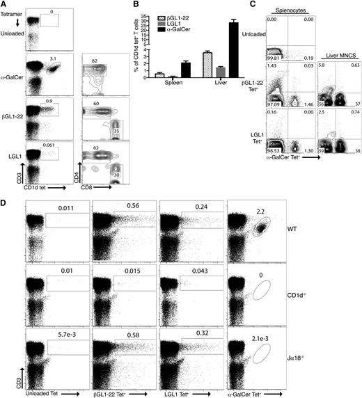 Figure 3. Detection and phenotypical characterization of βGL1-22– and LGL1-specific type II NKT cells in mice. (A) α-GalCer, βGL1-22, or LGL1 tetrameter-positive cells in the spleen of C57BL/6 mice were analyzed for the expression CD4 and CD8 expression. (B) Frequency of CD1d-βGL1-22, LGL1, or α-GalCer tetrameter-positive T cells in spleen and liver of C57BL/6 mice (n = 5). (C) Representative FACS analysis of CD3ε+ T cells costained with α-GalCer-CD1d tetramer and unloaded tetramer or βGL1-22/LGL1 tetramer from C57BL/6 mice splenocytes and liver MNCs. Results are representative of 3 experiments. (D) Flow cytometric analysis representing staining of splenocytes from WT (C57BL/6), CD1d−/−, or Jα18−/− mice with CD1d tetramers loaded with βGL1-22 or LGL1 or α-GalCer. Representative data from at least 3 experiments are shown.