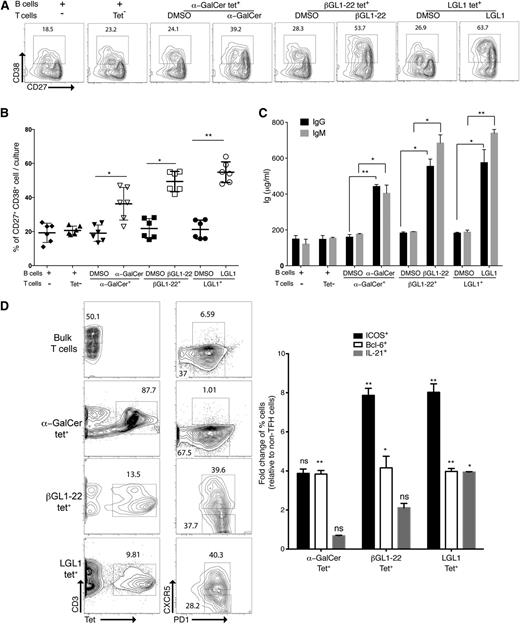 Figure 5. βGL1-22/LGL1–specific type II human NKT cells provides more efficient B-cell help than type I NKT cells. Sorted human α-GalCer, βGL1-22, or LGL1 tetrameter-positive cells were incubated with purified autologous CD19+ B cells in the presence of vehicle or respective lipids. After 5 to 6 days of culture, cells and supernatants were harvested. The frequency of B cells with CD27hi CD38hi phenotype was determined by flow cytometry (A-B) and the levels of secreted IgM and IgG were measured by ELISA (C). (A) Representative contour plot showing the frequency of CD27hi CD38hi cells. (B) Compiled results from analyses of 3 different experiments showing the percentages of CD27hi CD38hi cells. (C) Levels of secreted immunoglobulin measured by ELISA. (D) FACS plot showing the presence of TFH (PD1+CXCR5+) and non-TFH (PD1−CXCR5−) phenotype in α-GalCer, βGL1-22, or LGL1 tetrameter-positive T cells or bulk T cells. Panel on the right shows fold change (relative to non-TFH cells) of percent positive cells for ICOS, Bcl6, and IL-21. **P < .001; *P < .01. DMSO, dimethylsulfoxide.
