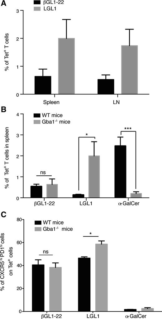 Figure 6. Changes in βGL1-22– and LGL1-reactive T cells in a murine model of GD. (A) Bar graphs summarizing the percentage of CD1d-βGL1-22/LGL1 tetrameter-positive T cells in spleen and lymph node (LN) of GBA−/− mice. (B) Comparison of frequency of CD1d-βGL1-22, LGL1, and α-GalCer tetrameter-positive T cells between WT C57BL/6 (WT) and GBA1-deficient (GBA−/−) mice splenocytes. Data are presented as mean ± SEM from 3 different mice. (C) Compiled results comparing the percentage of CXCR5hi PD-1hi tetrameter-positive T cells between WT and GBA−/− mice. Data are presented as mean ± SEM from 3 different mice. *P < .01.