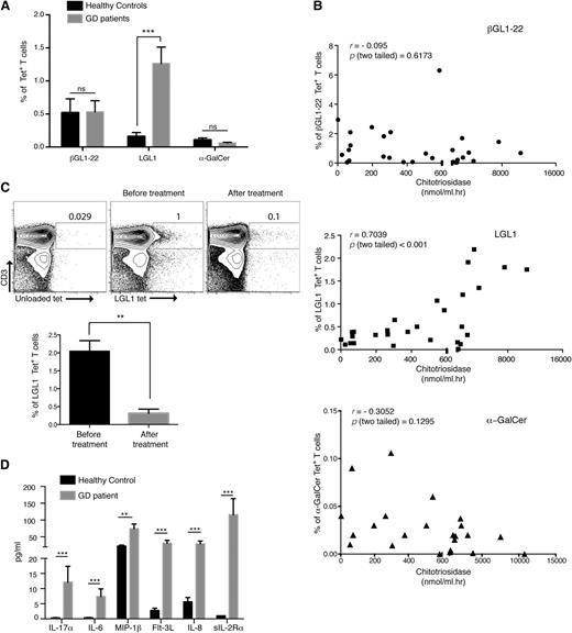 Figure 7. Changes in βGL1-22/LGL1–specific T cells in GD patients correlates with disease severity. (A) Percentages of CD1d− βGL1-22–, LGL1-, or α-GalCer–specific T cells were compared between healthy controls and GD patients. (B) Graph shows the correlation between percentage of CD1d-βGL1-22 tetrameter-positive cells, LGL1 tetrameter-positive cells, or type I NKT cells and chitotriosidase activity in type 1 GD patients. (C) Representative dot plot representing the changes in the percentage of LGL1-specific T cells in GD patients before and after treatment (top). Lower panel shows graph summarizing changes in the percentage of LGL1-specific T cells in GD patients before and after treatment (n = 4) (bottom). (D) Multiplex cytokine analysis of sera from GD patients (n = 29) and healthy subjects (n = 15). Analytes with significant differences compared with healthy control sera are shown. Data are shown as mean + SEM. ***P < .0001; **P < .001; *P < .01. MIP-1β, macrophage inflammatory protein 1β; sIL-2Rα, soluble IL-2 receptor α.