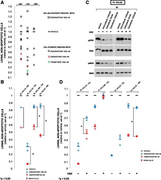 Figure 5. BRAF inhibition induces apoptosis in primary HCL (but not HCL-like cells), which is partially rescued by coculture with bone marrow stromal cells blunting MEK-ERK dephosphorylation. (A) Quantification of apoptosis (by flow cytometry for ANXA5) in leukemic cells from 12 HCL (circles) and 4 HCL-like (squares) patients (supplemental Table 5), treated in vitro for 48 to 96 hours with the indicated drugs in triplicate (average shown), except 2 HCL cases run in duplicate or in single. All HCL cases showed drug-induced reduction of living cells from 1 (vehicle; horizontal bar) down to a maximum of 0.156 (ie, 84.4% relative decrease; P < .05 in all patients analyzed in replicate; supplemental Table 5). Conversely, no HCL-like cases featured such a reduction (and rather displayed a paradoxical increase in some instances). (B) Apoptosis by vemurafenib vs dabrafenib in 4 HCL patients (including 2 relapsed after vemurafenib; denoted with R and not included in panel A), performed in triplicate (circles; horizontal line: average) except in patient HCL 10 (single replicate). In all cases, dabrafenib reduced living cells more (1.3- to 3.8-fold) than vemurafenib in a statistically significant manner (P < .05) for all 3 cases analyzed in triplicate. (C) Western blotting for phospho-ERK1/2 and phospho-MEK1/2 of hairy cell protein lysates from a representative HCL patient (HCL 22; supplemental Table 1) exposed in vitro to the indicated drugs for 6 hours, in the presence or absence of HS5 bone marrow stromal cells. (D) Drug-induced apoptosis in the absence of HS5 cells was reduced (1.2- to 2.3-fold for vemurafenib, 1.7- to 7.3-fold for dabrafenib; P < .05, not shown) upon coculture with HS5 cells in all 4 cases tested except HCL 23. However, in the presence of HS5 cells dabrafenib produced more apoptosis than vemurafenib in 2 of 3 cases (HCL 1R, 1.7-fold; HCL 23, 3.4-fold).