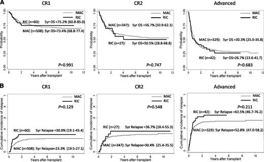 Figure 1. Probability of OS and cumulative incidence of relapse of children who underwent transplantation at CR1, CR2, and advanced stages with RIC and MAC regimen. (A) Probability of OS. (B) Cumulative incidence of relapse.