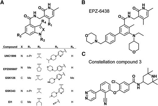 Figure 4. Highly selective, small-molecule inhibitors of PRC2. (A) Scaffold demonstrating that several of the recently developed EZH2 or EZH2/1 inhibitors all possess a pyridone motif as well as an indole or indazole core. The inserted table details the identity of each designated substituent of the described inhibitors. (B) Chemical structure of EPZ-6438. (C) Chemical structure of Constellation Pharmaceuticals compound 3, the first non–pyridone-containing EZH2 inhibitor.