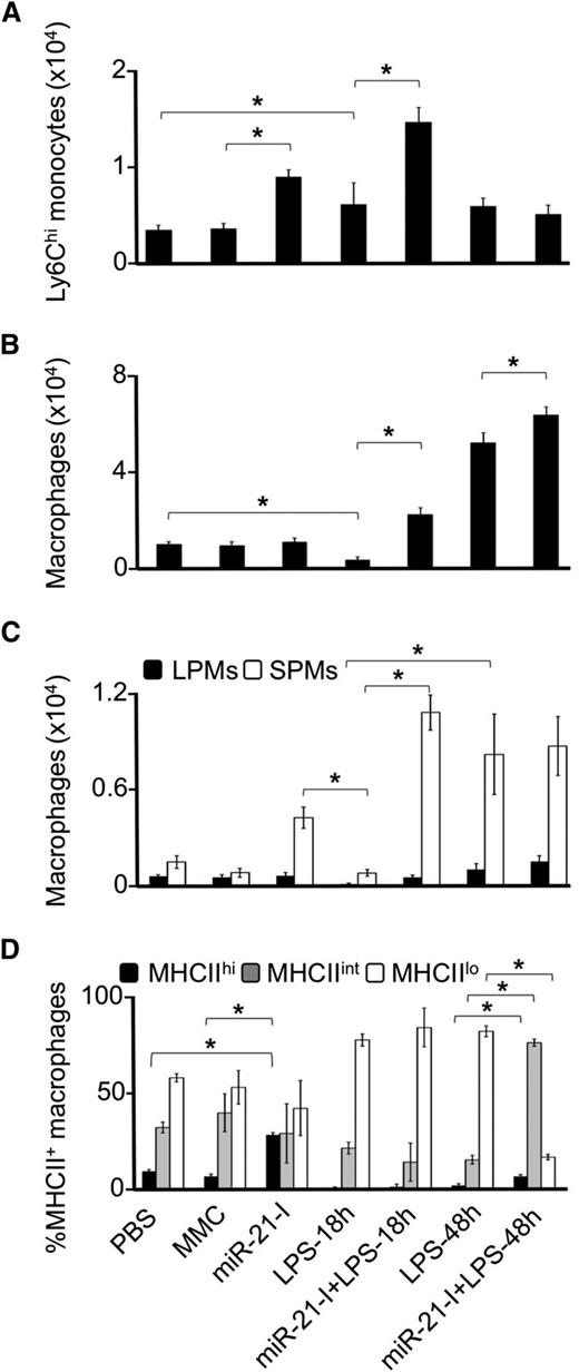 Figure 6. miR-21 suppresses the peritoneal monocyte/macrophage inflammatory response to LPS. Mice were intraperitoneally injected with endotoxin-free LNA-miR-21 inhibitor (LNA-miR-21-I) or mismatch inhibitor control (MMC) at days 1 and 3, followed by intraperitoneal injections of LPS or PBS at days 3 and 4. Peritoneal lavages were collected on day 5 at 18 or 48 hours post-LPS. Total viable CD11b+SSCAloLy6C+Ly6G− monocytes (A), CD11b+SSCAloLy6C−Ly6Glo/−F4-80+ macrophages (B), SPMs and large peritoneal macrophages (LPMs),45 (C) and the percent expression levels of the cell surface marker MHC II on the CD11b+SSCAloLy6C−Ly6Glo/-F4-80+ macrophages (D) were determined by flow cytometry. Data are representative of 2 independent experiments, 3 to 4 mice per group (error bars, ±SD; *P ≤ .05).