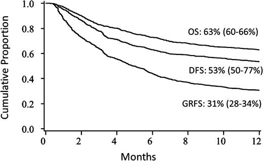 Figure 1. Kaplan-Meier estimates. OS, DFS, and GRFS.