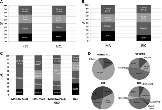Figure 2. Distribution of individual components of GRFS. (A) Age (P < .01), (B) conditioning regimen (P < .01), (C) stem cell/donor type (P < .01), and (D) cause of death by donor type. MA, myeloablative conditioning.