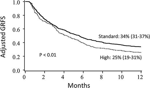 Figure 3. Adjusted Kaplan-Meier estimates of GRFS based upon disease risk. Estimates combine pediatric and adult patients and are adjusted for conditioning intensity, stem cell source, age, and year of transplant.