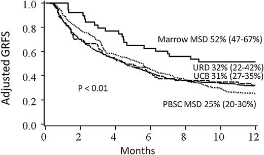 Figure 4. Kaplan-Meier estimate of GRFS. Estimates are based upon donor type, adjusted for conditioning intensity, stem cell source, disease risk, age, and year of transplant.