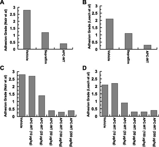 Figure 1. Analysis of postsurgical adhesion grades for Seprafilm- and APC-treated groups. (A) Adhesion grades for 10 mice (supplemental Table 1) based on Nair et al’s31 scale. (B) Adhesion grades for 10 mice (supplemental Table 1) based on Leach et al’s6 scale. Analysis of APC concentration dependence of adhesion grades based on Nair et al’s31 (C) and Leach et al’s6 (D) scoring systems.