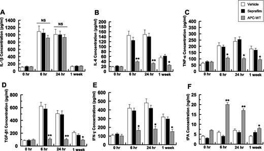 Figure 2. Analysis of peritoneal fluid concentrations of cytokines and tPA. The concentrations of IL-1β (A), IL-6 (B), TNF-α (C), TGF-β1 (D), IFN-γ (E), and tPA (F) for all groups were measured by enzyme-linked immunosorbent assays. The data are shown as mean ± standard deviation (SD). *P < .05 and **P < .01 compared with saline-treated vehicle at each time point. NS, nonsignificant.