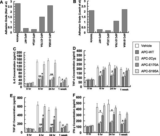 Figure 4. Analysis of adhesion grades and peritoneal fluid concentrations of cytokines for signaling-selective APC variants. (A) Adhesion grades for 10 mice (supplemental Table 1) based on Nair et al’s31 scale. (B) Adhesion grades for 10 mice (supplemental Table 1) based on Leach et al’s6 scale. The concentrations of IL-6 (C), TNF-α (D), TGF-β1 (E), IFN-γ (F) for all groups were measured by enzyme-linked immunosorbent assays. The data are shown as mean ± SD. *P < .05 and **P < .01 compared with saline-treated vehicle at each time point.