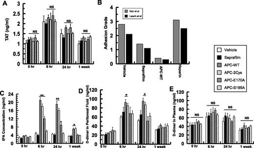 Figure 6. Analysis of coagulation and fibrinolytic markers in peritoneal fluids and plasma and the effect of heparin on adhesion band formation. (A) The concentrations of TAT complex for all groups were determined by an enzyme-linked immunosorbent assay. (B) The effect of therapeutic unfractionated heparin (100 U/mouse) on adhesion grades (10 mice/group) was compared with the effects of APC and Seprafilm using Nair et al’s31 and Leach et al’s6 scoring systems. (C) The concentrations of tPA in peritoneal fluids of different treatment groups were determined by an enzyme-linked immunosorbent assay. The concentrations of d-dimer in peritoneal fluids (D) or in plasma (E) for all groups were determined by an enzyme-linked immunosorbent assay. The data are shown as mean ± SD; NS, nonsignificant. *P < .05 and **P < .01 compared with saline-treated vehicle at each time point.