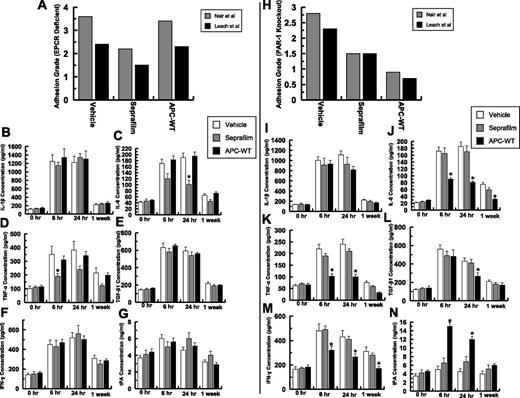 Figure 7. Analysis of adhesion scores and peritoneal cytokine levels of EPCRδ/δ and PAR1−/− knockout mice. Adhesion scores for 10 EPCRδ/δ mice (supplemental Table 3) based on both Nair et al’s31 and Leach et al’s6 scales (A). The concentrations of IL-1β (B), IL-6 (C), TNF-α (D), TGF-β1 (E), IFN-γ (F), and tPA (G) for all EPCRδ/δ mice groups were measured by enzyme-linked immunosorbent assays. Adhesion scores for 10 PAR1−/− knockout mice (supplemental Table 4) based on both Nair et al’s31 and Leach et al’s6 scales (H). The concentrations of IL-1β (I), IL-6 (J), TNF-α (K), TGF-β1 (L), IFN-γ (M), and tPA (N) for all PAR1−/− knockout mice groups were measured by enzyme-linked immunosorbent assays. *P < .05 compared with saline-treated vehicle.