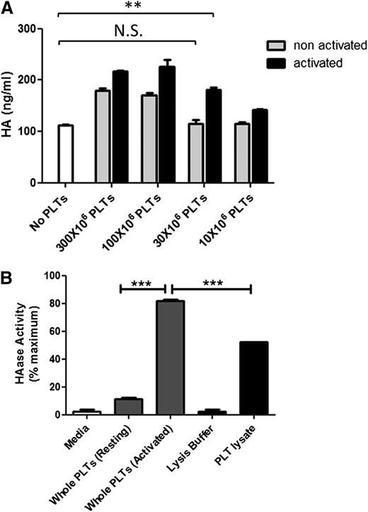 Figure 6. Thrombin receptor-mediated platelet activation results in increased platelet hyaluronidase activity. (A) PolyI:C-stimulated human M-SMCs were coincubated with decreasing concentrations of either untreated freshly isolated platelets or TRAP-activated platelets for 2 hours at 37°C. The amount of HA released into the media was measured by ELISA-like assay. Activated platelets caused a significantly higher increase in HA released into the media than nonactivated platelets. At a concentration of 30 × 106 platelets per well, nonactivated platelets appeared to have no hyaluronidase activity compared with activated platelets, which still released significant amounts of HA into media. n = 3; **P < .01. (B) Freshly isolated untreated or TRAP-activated or lysed platelets (3 × 108 platelets per well) were incubated with purified HA immobilized to wells of a 96-well plate for 18 hours at 37°C (pH 3.5). Platelets and digested HA were then washed, and the HA remaining on the wells was detected colorimetrically. Activated platelets demonstrated significantly higher hyaluronidase activity (80% maximum) than nonactivated platelets (10% maximum) and platelet lysate (50% maximum). n = 3; ***P < .001. Maximum activity was achieved by HAase.
