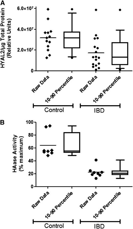 Figure 7. Platelets from IBD patients have lower HYAL2 and hyaluronidase activity than their non-IBD counterparts. Platelets collected from IBD patients and from healthy controls, as approved by the Cleveland Clinic Institutional Review Board, were washed and lysed. Total protein concentration of platelet lysates was determined by using Bradford assay. (A) Total protein (25 µg) from each sample was analyzed by immunoblotting for HYAL2. Densitometry analysis (ImageQuant TL, GE Healthcare Life Sciences, Fairfield, CT) showed that platelets from IBD patients (n = 17) displayed an average reduction of 45% in HYAL2 protein levels compared with non-IBD controls (n = 13; P = .01). (B) Platelet lysates containing 400 µg of total protein were analyzed for their hyaluronidase activity. Platelet lysates were incubated with purified HA immobilized to wells of a 96-well plate for 18 hours at 37°C (pH 3.5). Lysates and digested HA were then washed, and remaining HA on the wells was detected colorimetrically. IBD platelets demonstrated significantly lower hyaluronidase activity (n = 8) compared with their healthy counterparts (n = 8; P < .001). Data are presented as both a scatter plot showing mean and a box-and-whiskers plot showing median of 10 to 90 percentiles.