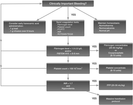 Figure 1. Fibrinogen algorithm. Suggested management strategy for the bleeding patient with a focus on fibrinogen measurement and repletion strategies.