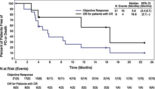 Figure 1. Duration of objective response (OR) and CR in DLBCL patients. Analyzed by using Kaplan-Meier methodology; censored patients are indicated.