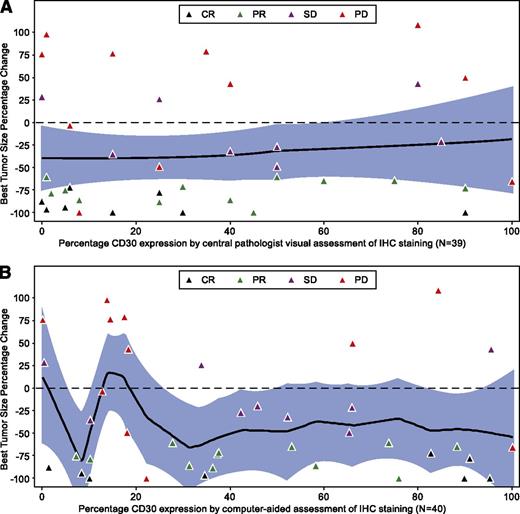 Figure 2. Maximum tumor size reduction by quantitative CD30 expression in DLBCL patients. Blue-shaded area represents the 95% confidence band around the point estimates; solid line is a smooth curve based on nonparametric regression. Figure includes patients who have both postbaseline radiographic response assessments and CD30 IHC expression data. Maximum tumor size decrease by CD30 expression as assessed by (A) central visual review and (B) by computer-assisted methods.