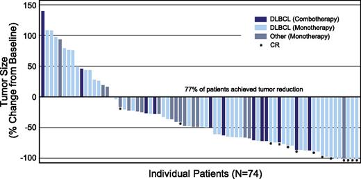 Figure 4. Maximum tumor size reduction from baseline. Includes patients with postbaseline tumor measurements (n = 74). Five patients are not included in the figure for the following reasons: 1 patient with plasmablastic lymphoma was determined to have clinical PD per investigator and had no postbaseline scans; 1 PTLD patient’s response was determined to be not evaluable because the patient had no measureable baseline lesions; and 3 patients in the combination therapy cohort were excluded because 1 patient received 1 cycle of treatment, then withdrew consent; 1 died as a result of related toxic epidermal necrolysis after 2 cycles with no response assessment; and 1 was excluded because of prohibited therapy prior to ending treatment of progression (no postbaseline scans).