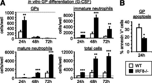 Figure 5. IRF8-deficient GPs yield more neutrophils and exhibit reduced apoptosis. (A) One thousand GPs (GMP-Ly6C+CD115lo) isolated from the bone marrow of wild-type or IRF8−/− mice were cultured in liquid media containing 50 ng/mL G-CSF for the indicated time points and neutrophil differentiation was monitored by flow cytometry (see supplemental Figure 2 for gating strategy). (B) GP apoptosis following 24-hour culture with G-CSF was assessed by Annexin V staining. Dotted line indicates starting GP number. All data are presented as mean plus standard deviation of independent cultures of GPs from 5 wild-type and 5 IRF8−/− mice. Statistical significance was assessed by Student t test (*P < .05, **P < .01, ***P < .001).