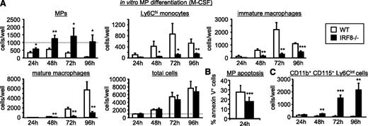 Figure 6. IRF8-deficient MPs accumulate due to decreased apoptosis, continued proliferation, and a block in monocyte differentiation. (A-C) One thousand MPs (GMP-Ly6C+CD115hi) isolated from the bone marrow of wild-type or IRF8−/− mice were cultured in liquid media containing 50 ng/mL M-CSF for the indicated time points. Monocyte and macrophage differentiation was monitored by flow cytometry (A; see supplemental Figure 2 for gating strategy), MP apoptosis was assessed by Annexin V staining (B), and incompletely differentiated monocyte (CD11b+CD115+Ly6Cint) production was assessed by flow cytometry (C; see supplemental Figure 11A for full gating strategy). Dotted line indicates starting MP number. All data are presented as mean plus standard deviation of independent cultures of MPs from at least 5 wild-type and 5 IRF8−/− mice (A, C: 5 mice per group; B, 11 mice per group). Statistical significance was assessed by Student t test (*P < .05, **P < .01, ***P < .001).