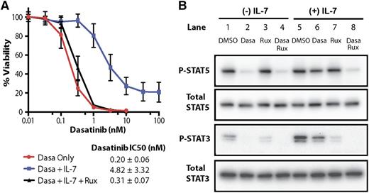 Figure 1. A blunted response of IL-7-treated LICs to dasatinib is reversed by ruxolitinib. (A) LICs were treated with the indicated concentrations of dasatinib, with or without 10 ng/mL of IL-7 and 100 nM ruxolitinib. Cell viability was assessed 72 hours later using a nonradioactive cell viability assay. The calculated inhibitory concentration required to arrest 50% of the cells (IC50) values and results shown are taken from 3 separate experiments, each yielding triplicate determinations for each data point. Notably, the IC50 of dasatinib is augmented ∼20-fold by IL-7 addition and is completely reversed by ruxolitinib. (B) Cells were cultured for 8 hours in the presence of vehicle (DMSO), 1 nM dasatinib, 100 nM ruxolitinib, or both drugs, either in the presence (+) or absence (−) of IL-7. Cells were lysed, and equal amounts of protein loaded per lane were resolved on denaturing gels and immunoblotted with antibodies to phosphorylated (P) and total STAT5 and STAT3. Dasa, dasatinib; DMSO, dimethylsulfoxide; Rux, ruxolitinib.
