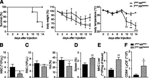 Figure 4. Improvement in HLH-like manifestations in Prf1-reconstituted Rag2−/− mice depends on NK cells. Rag2−/− mice were reconstituted with BM from Prf1−/− donors. After 8 weeks, TPrf1−NKPrf1+ (black bars/black circles) and TPrf1−NKPrf1+ injected with anti-NK1.1–depleting antibody (dashed bars/open circles) were infected with 200 PFU of LCMV-WE. Clinical and biochemical parameters were determined after infection. (A) Survival, body weight, and body temperature. (B) White blood cell counts were analyzed on day 14 postinfection. (C) Red blood cell and hematocrit counts on day 14 postinfection. (D) Spleen size expressed as percentage of body weight on day 14 postinfection. (E) MNC infiltration in liver on day 14 postinfection. (F) Quantification of absolute numbers of CD64+ Ly6C+ in liver on day 14 postinfection. Data (mean ± SEM) are representative of 2 independent experiments with at least 3 mice in each group. Statistical analysis was performed using Student t test. Dotted lines represent minimal normal values for control mice. *P < .05; **P < .01.